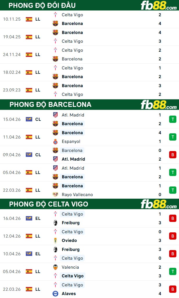 fb88-thong-so-tran-dau-Barcelona-vs-Celta-Vigo-23-04-2026
