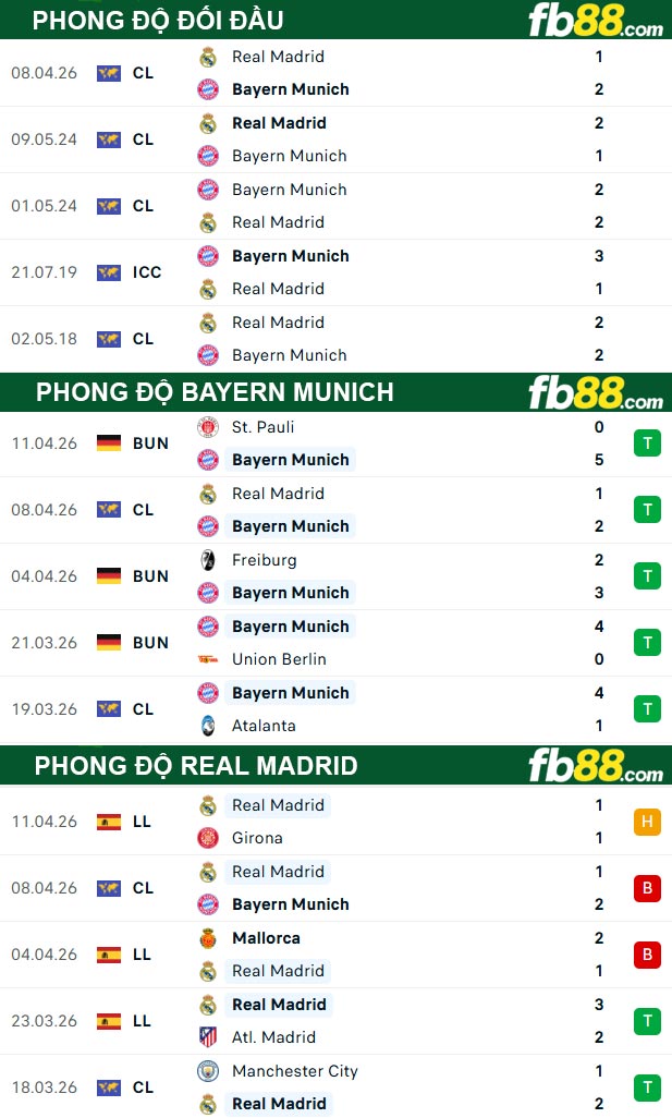 fb88-thong-so-tran-dau-Bayern-Munich-vs-Real-Madrid-16-04-2026
