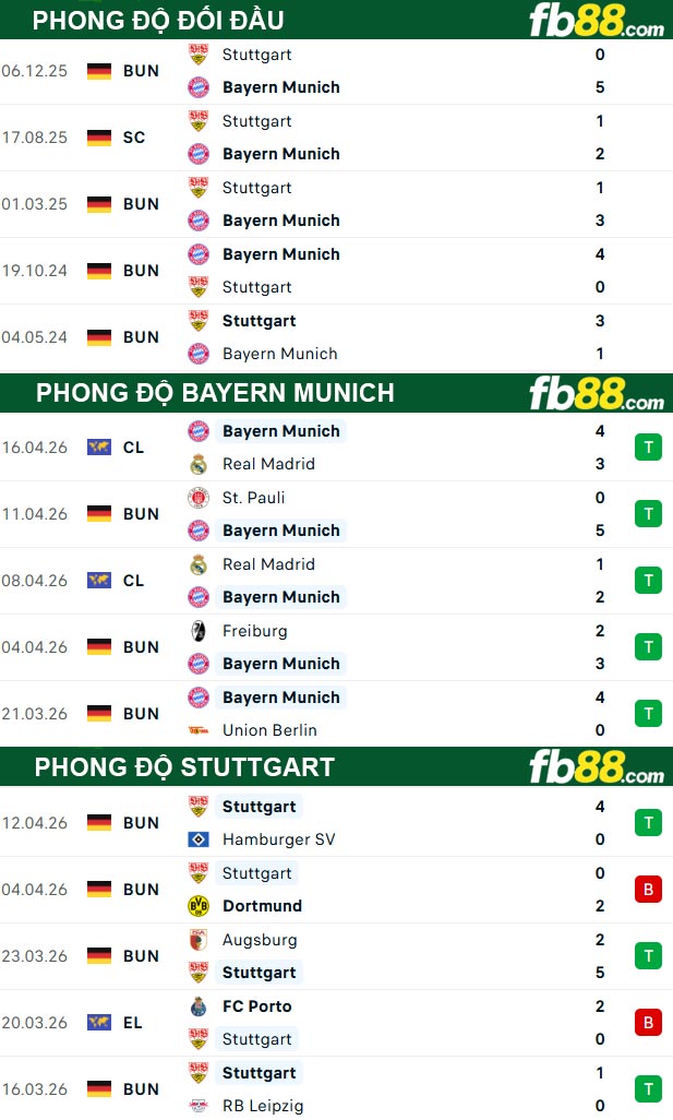 fb88-thong-so-tran-dau-Bayern-Munich-vs-Stuttgart-19-04-2026