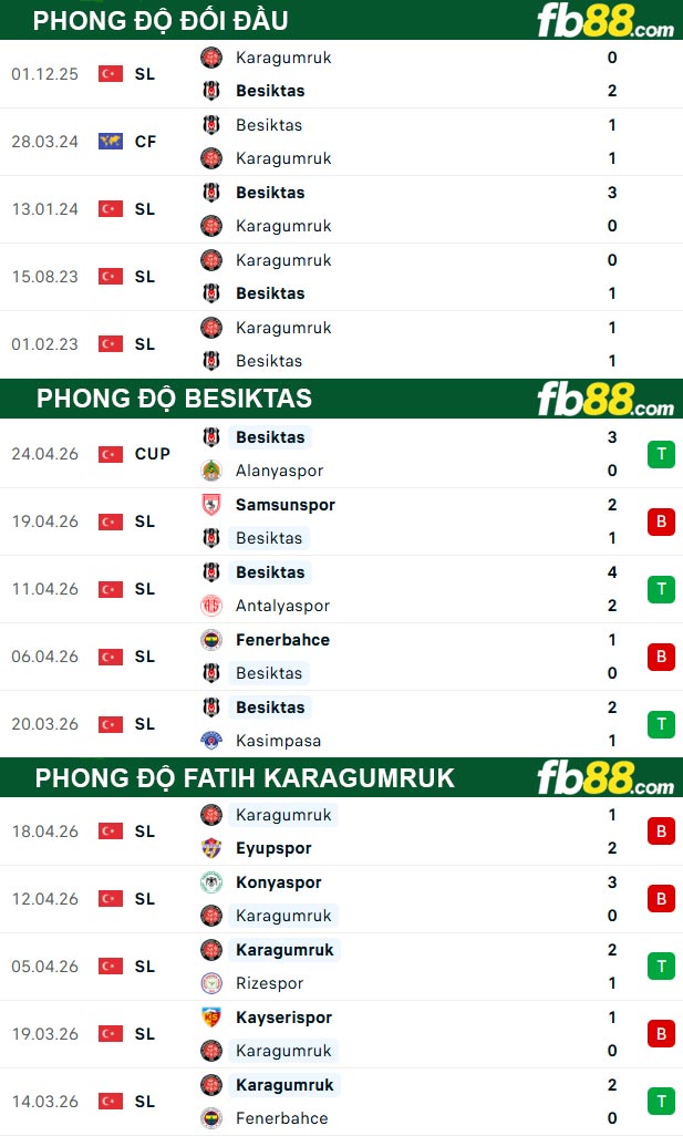 fb88-thong-so-tran-dau-Besiktas-vs-Fatih-Karagumruk-28-04-2026