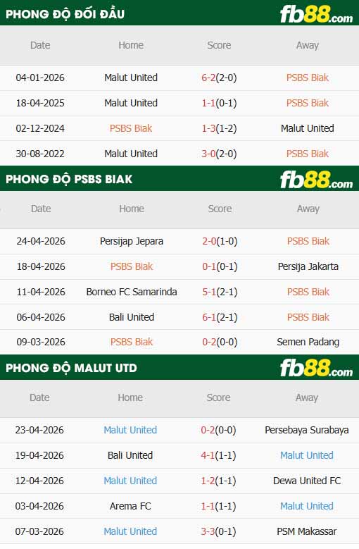 fb88-thông số trận đấu Biak Numfor vs Malut