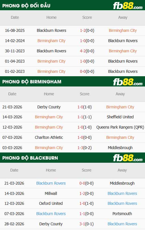 fb88-thông số trận đấu Birmingham vs Blackburn