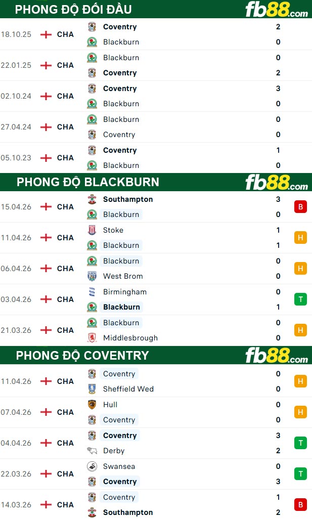 fb88-thong-so-tran-dau-Blackburn-vs-Coventry-18-04-2026