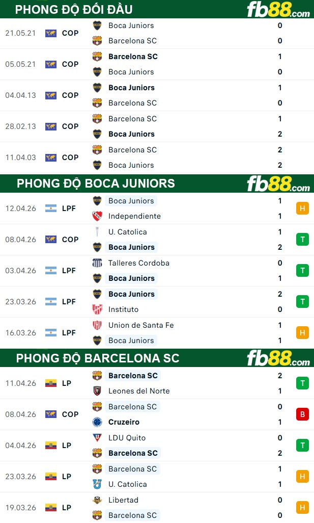 fb88-thong-so-tran-dau-Boca-Juniors-vs-Barcelona-SC-15-04-2026