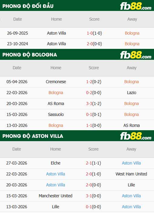 fb88-thông số trận đấu Bologna vs Aston Villa