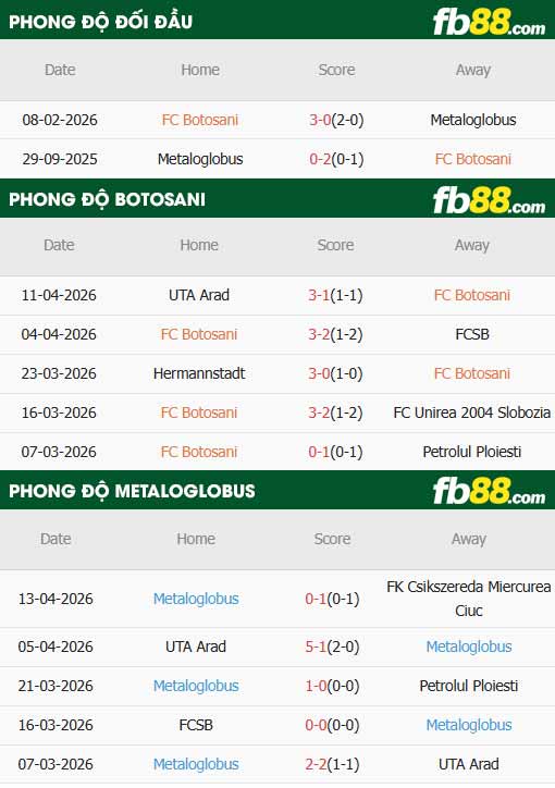 fb88-thông số trận đấu Botosani vs Metaloglobus