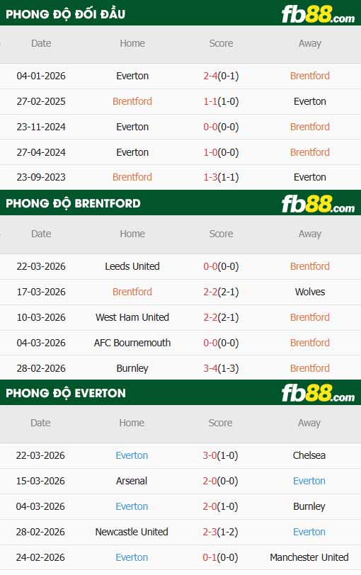 fb88-thông số trận đấu Brentford vs Everton