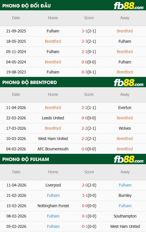 fb88-thông số trận đấu Brentford vs Fulham