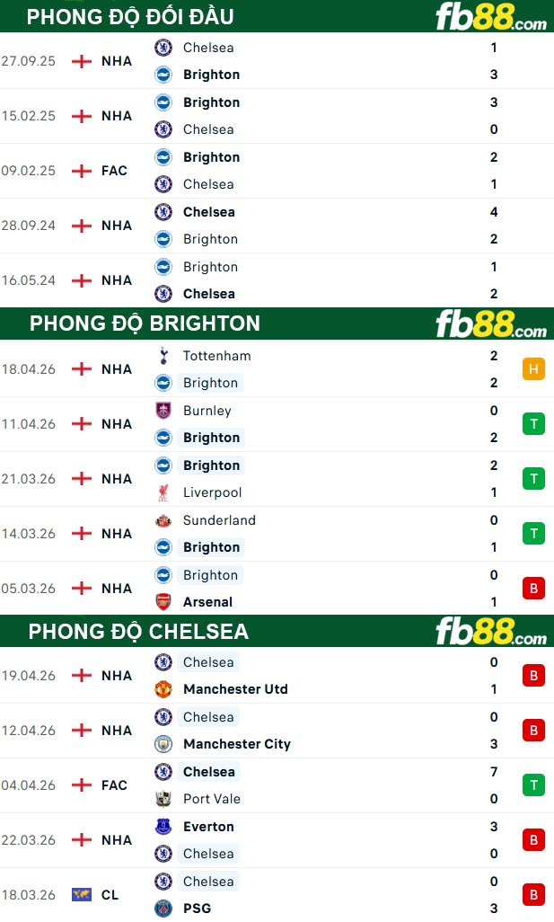 fb88-thong-so-tran-dau-Brighton-vs-Chelsea-22-04-2026