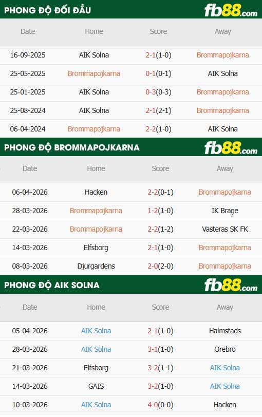 fb88-thông số trận đấu Brommapojkarna vs AIK Solna