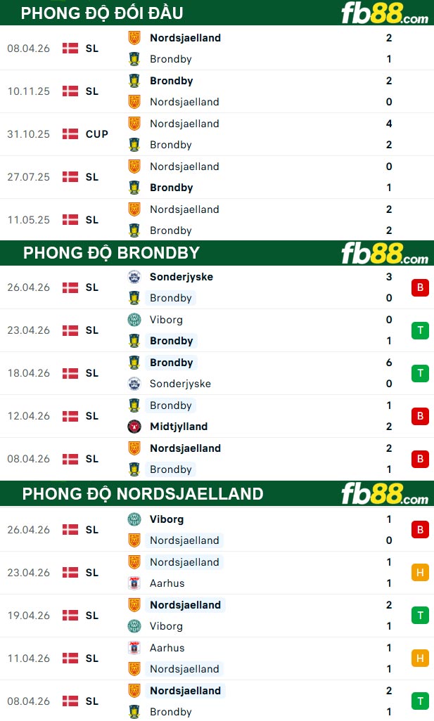 fb88-thong-so-tran-dau-Brondby-vs-Nordsjaelland-02-05-2026