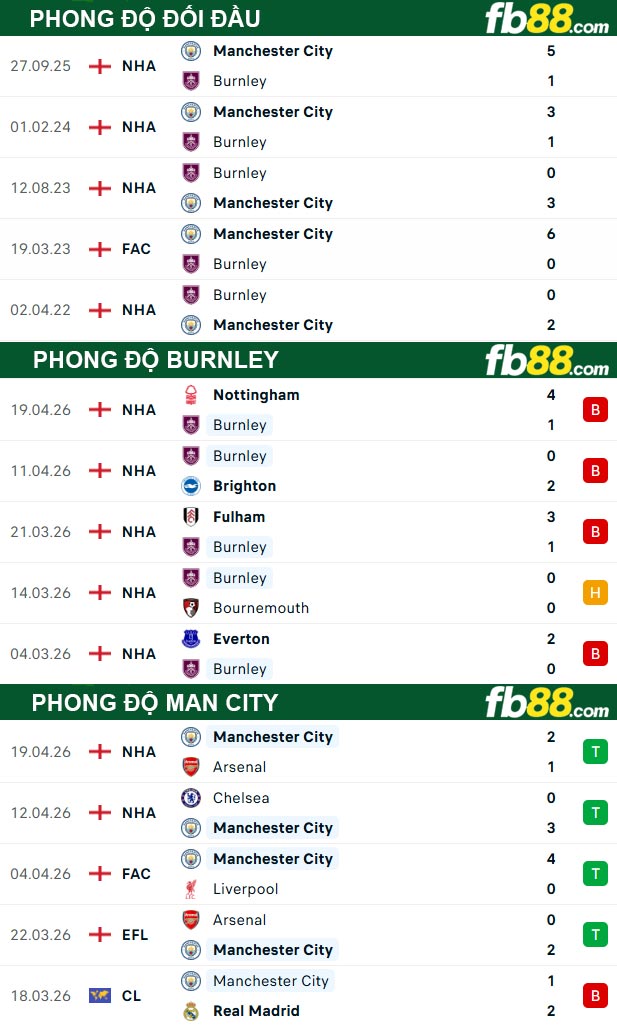 fb88-thong-so-tran-dau-Burnley-vs-Man-City-23-04-2026
