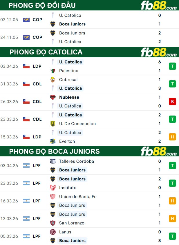 fb88-thong-so-tran-dau-Catolica-vs-Boca-Juniors-08-04-2026