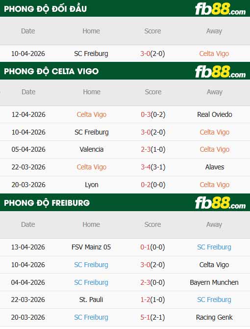 fb88-thông số trận đấu Celta Vigo vs Freiburg