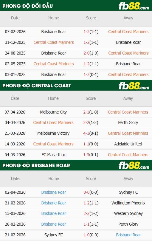 fb88-thông số trận đấu Central Coast vs Brisbane Roar
