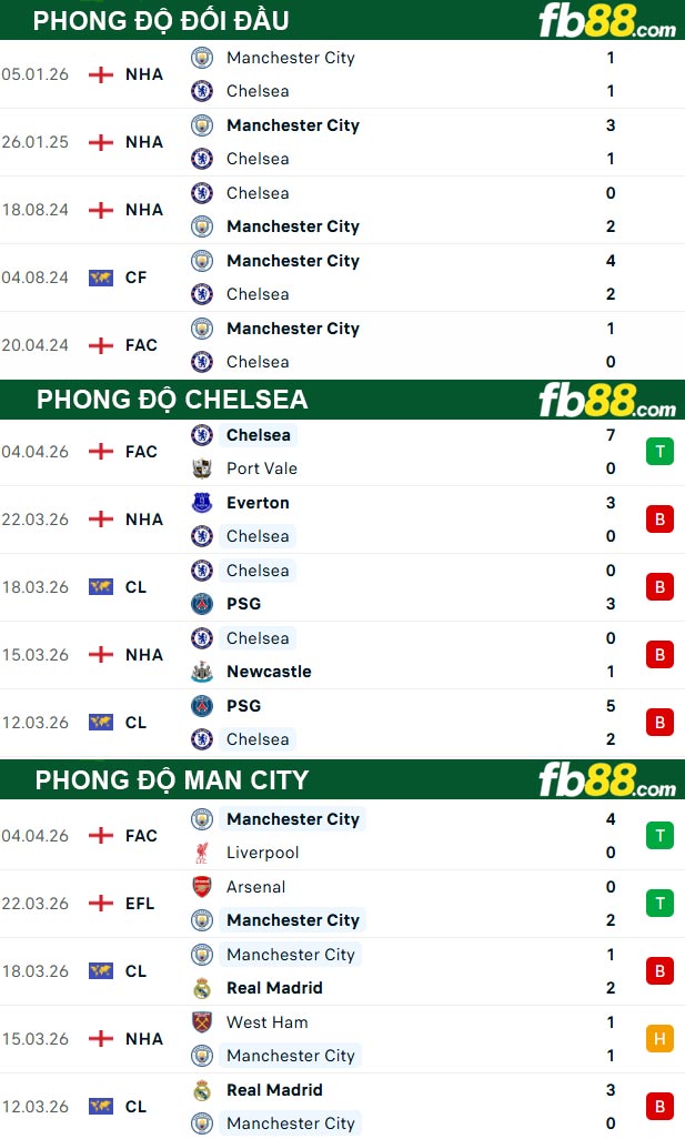 fb88-thong-so-tran-dau-Chelsea-vs-Man-City-12-04-2026