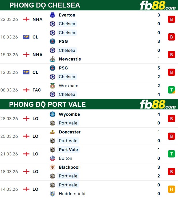 fb88-thong-so-tran-dau-Chelsea-vs-Port-Vale-04-04-2026