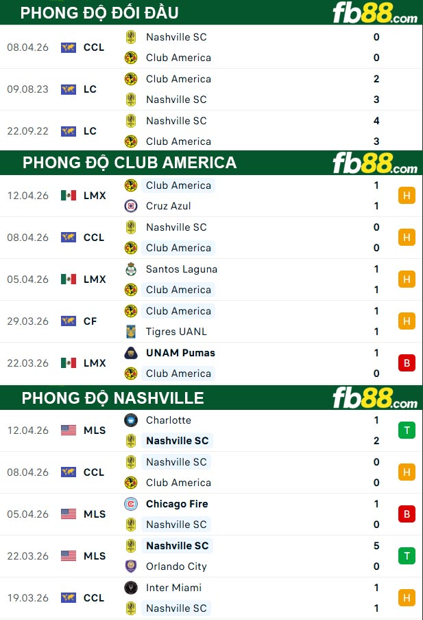 fb88-thong-so-tran-dau-Club-America-vs-Nashville-15-04-2026