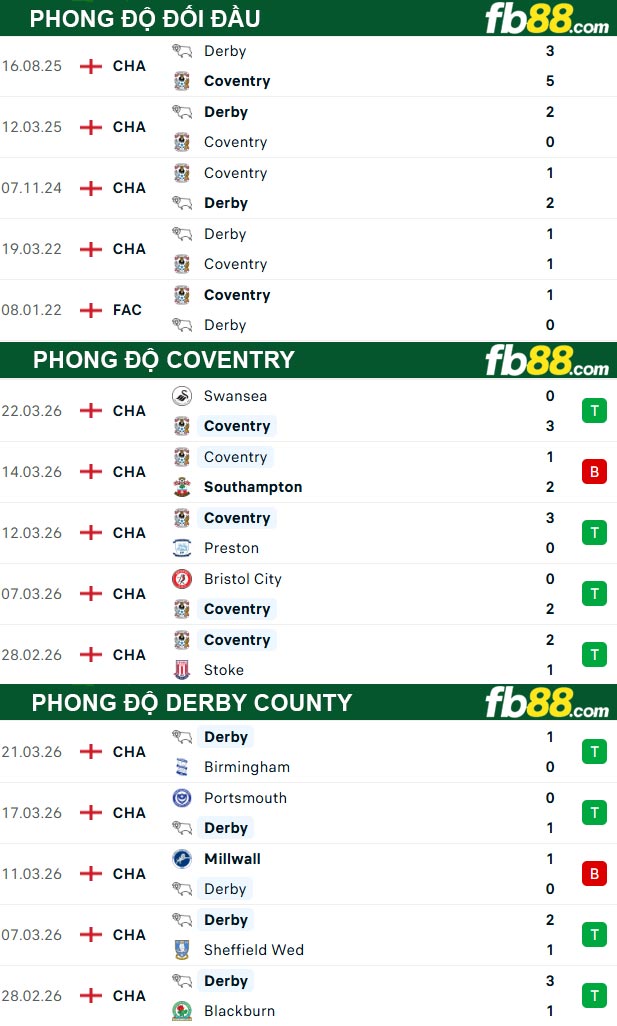 fb88-thong-so-tran-dau-Coventry-vs-Derby-County-04-04-2026