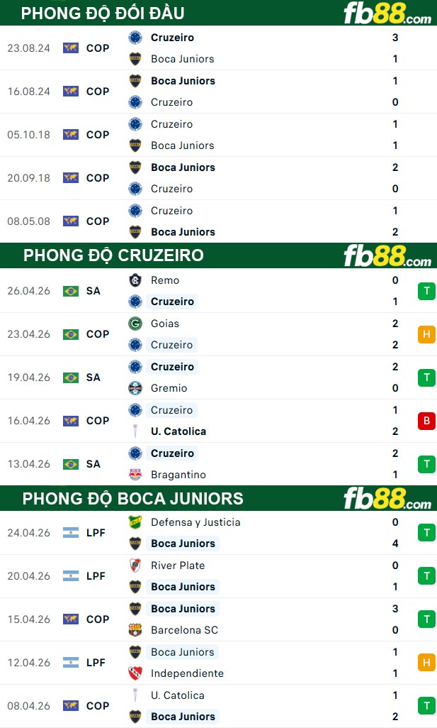 fb88-thong-so-tran-dau-Cruzeiro-vs-Boca-Juniors-29-04-2026