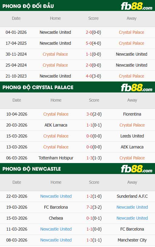 fb88-thông số trận đấu Crystal Palace vs Newcastle