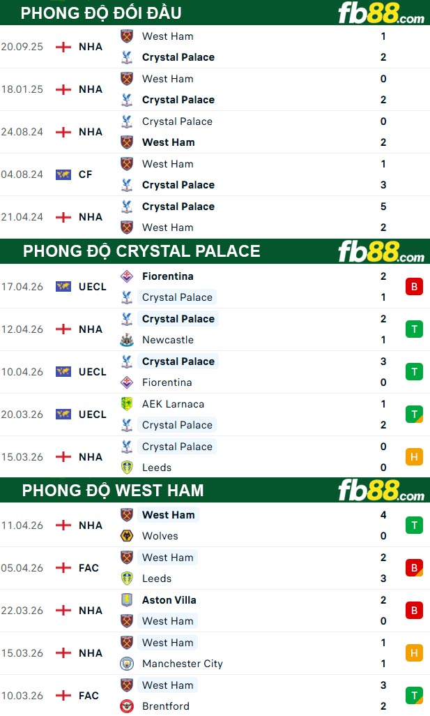 fb88-thong-so-tran-dau-Crystal-Palace-vs-West-Ham-21-04-2026