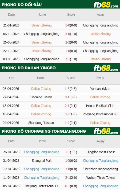 fb88-thông số trận đấu Dalian Yingbo vs Chongqing Tonglianglong