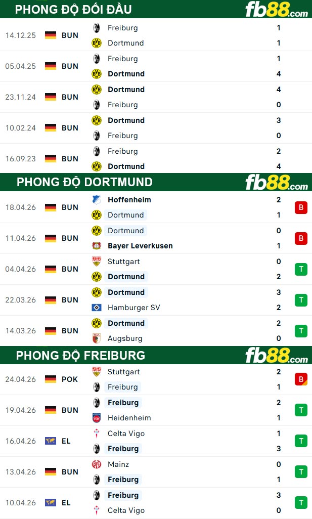 fb88-thong-so-tran-dau-Dortmund-vs-Freiburg-27-04-2026