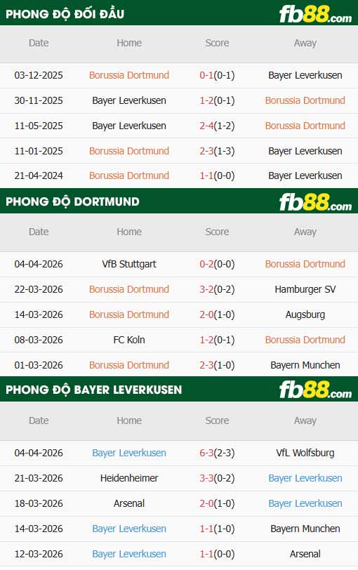 fb88-thông số trận đấu Dortmund vs Leverkusen