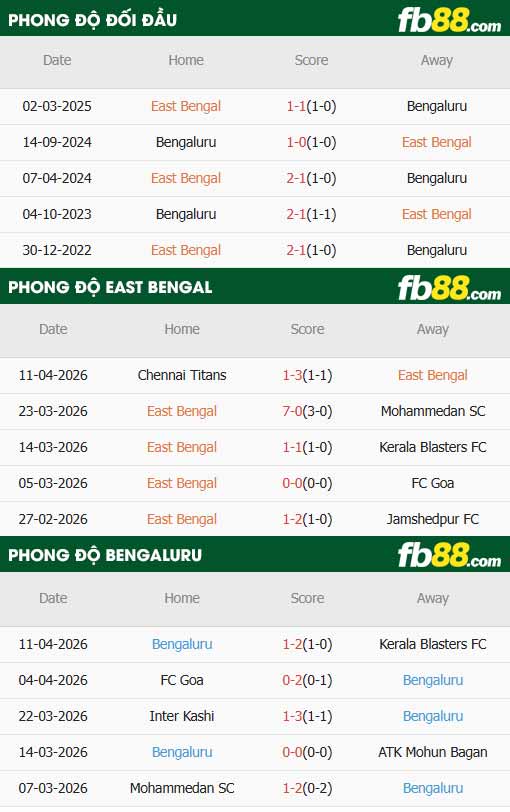 fb88-thông số trận đấu East Bengal vs Bengaluru