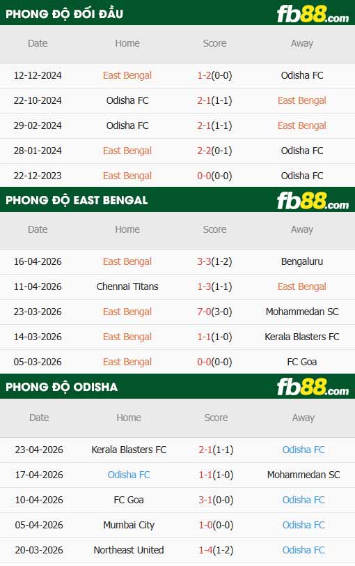 fb88-thông số trận đấu East Bengal vs Odisha