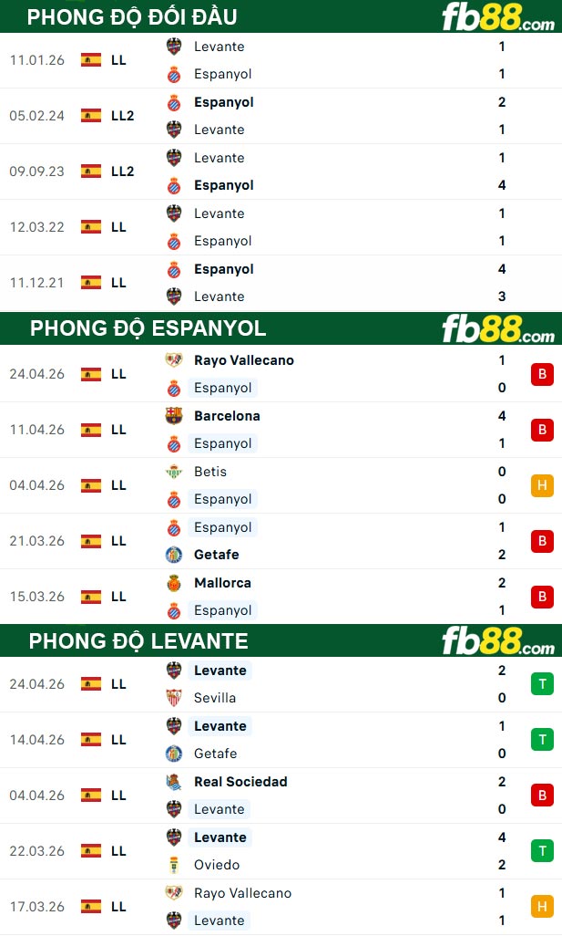 fb88-thong-so-tran-dau-Espanyol-vs-Levante-28-04-2026