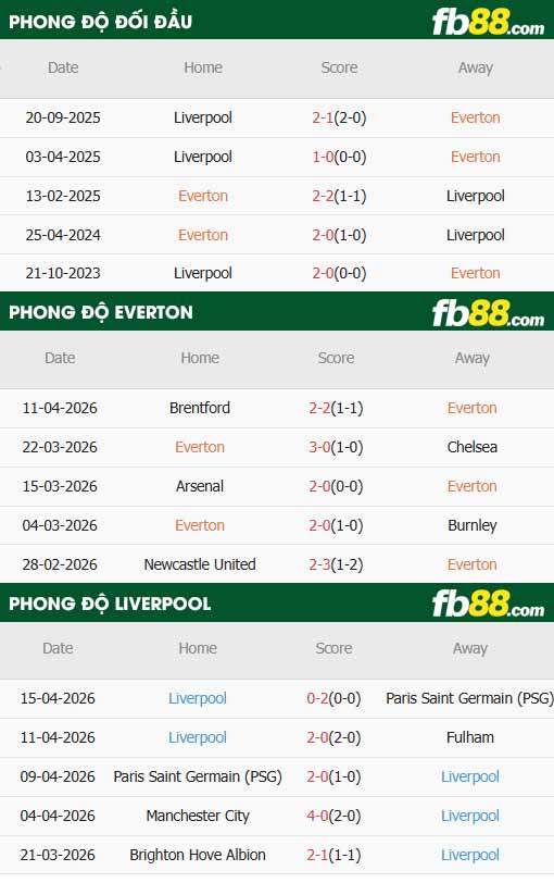 fb88-thông số trận đấu Everton vs Liverpool