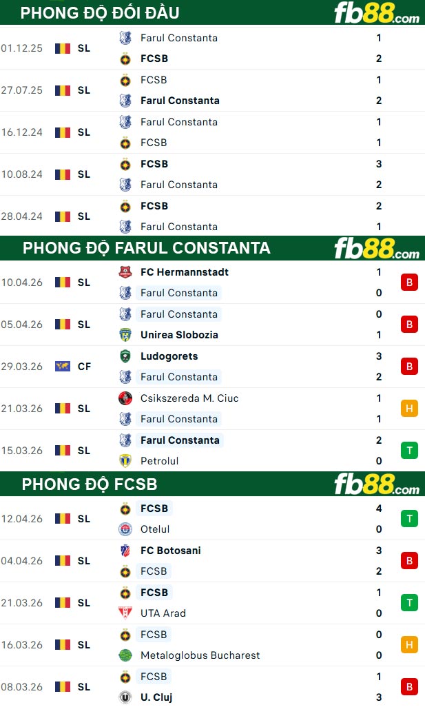 fb88-thong-so-tran-dau-Farul-Constanta-vs-FCSB-21-04-2026