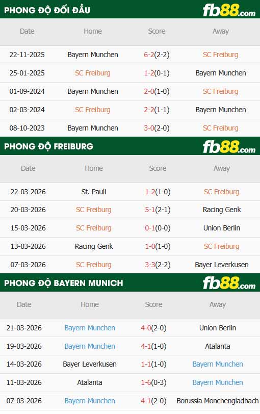 fb88-thông số trận đấu Freiburg vs Bayern Munich
