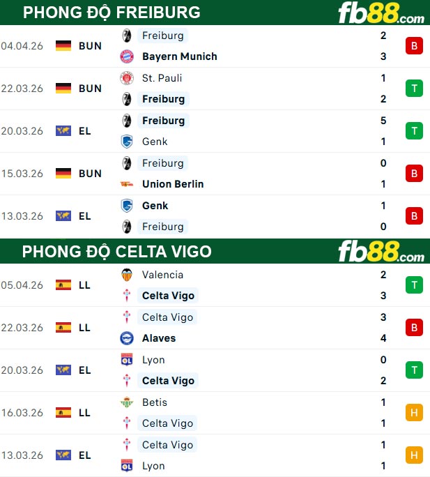 fb88-thong-so-tran-dau-Freiburg-vs-Celta-Vigo-10-04-2026