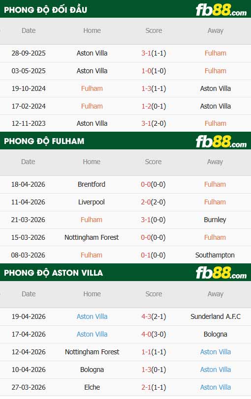 fb88-thông số trận đấu Fulham vs Aston Villa
