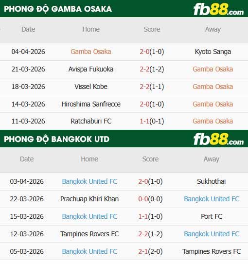 fb88-thông số trận đấu Gamba Osaka vs Bangkok United