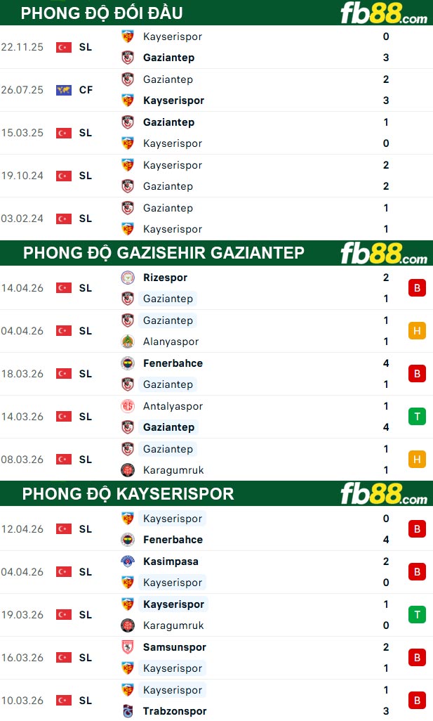 fb88-thong-so-tran-dau-Gazisehir-Gaziantep-vs-Kayserispor-21-04-2026