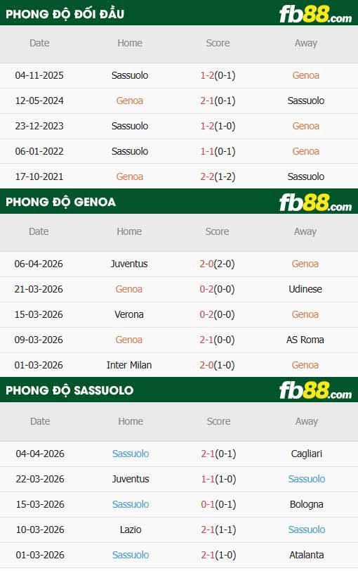 fb88-thông số trận đấu Genoa vs Sassuolo