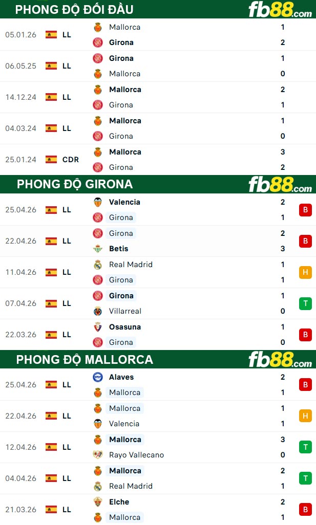 fb88-thong-so-tran-dau-Girona-vs-Mallorca-02-05-2026