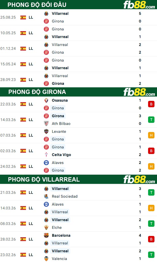 fb88-thong-so-tran-dau-Girona-vs-Villarreal-07-04-2026