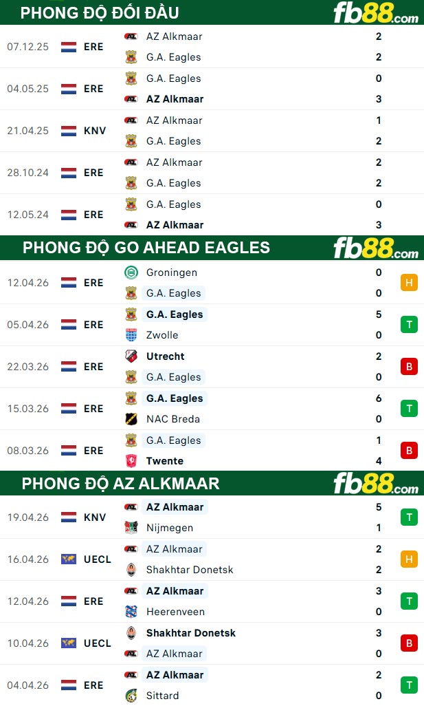 fb88-thong-so-tran-dau-Go-Ahead-Eagles-vs-AZ-Alkmaar-23-04-2026