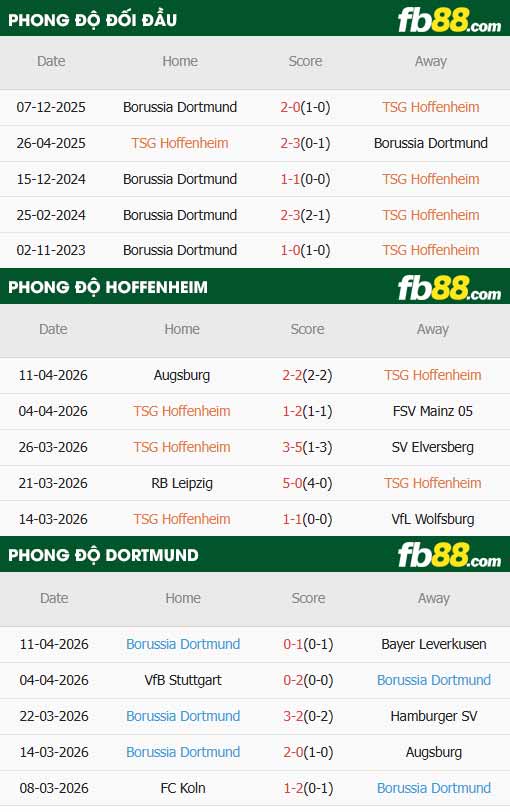 fb88-thông số trận đấu Hoffenheim vs Dortmund