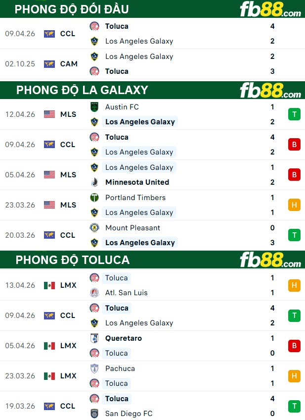 fb88-thong-so-tran-dau-LA-Galaxy-vs-Toluca-16-04-2026