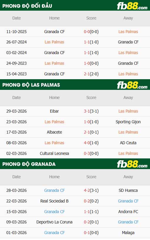 fb88-thông số trận đấu Las Palmas vs Granada