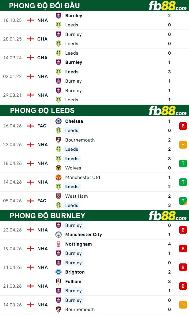 fb88-thong-so-tran-dau-Leeds-vs-Burnley-02-05-2026