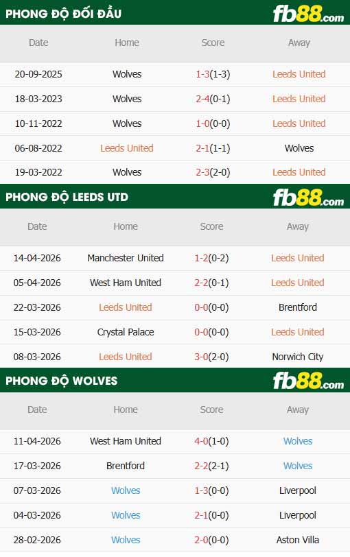 fb88-thông số trận đấu Leeds vs Wolves