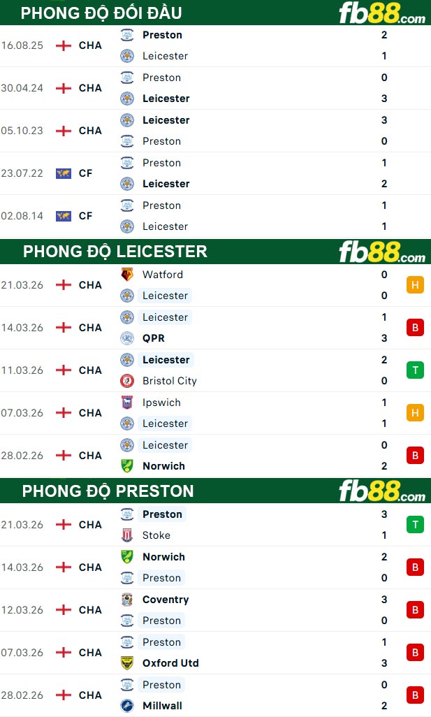 fb88-thong-so-tran-dau-Leicester-vs-Preston-03-04-2026
