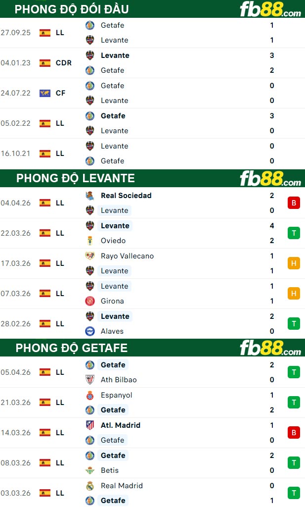 fb88-thong-so-tran-dau-Levante-vs-Getafe-14-04-2026